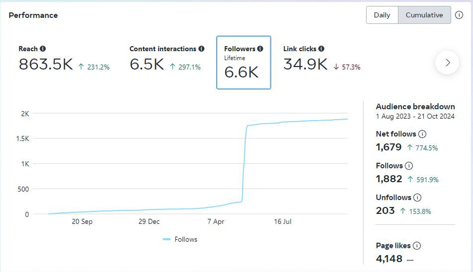 2 Facebook Followers