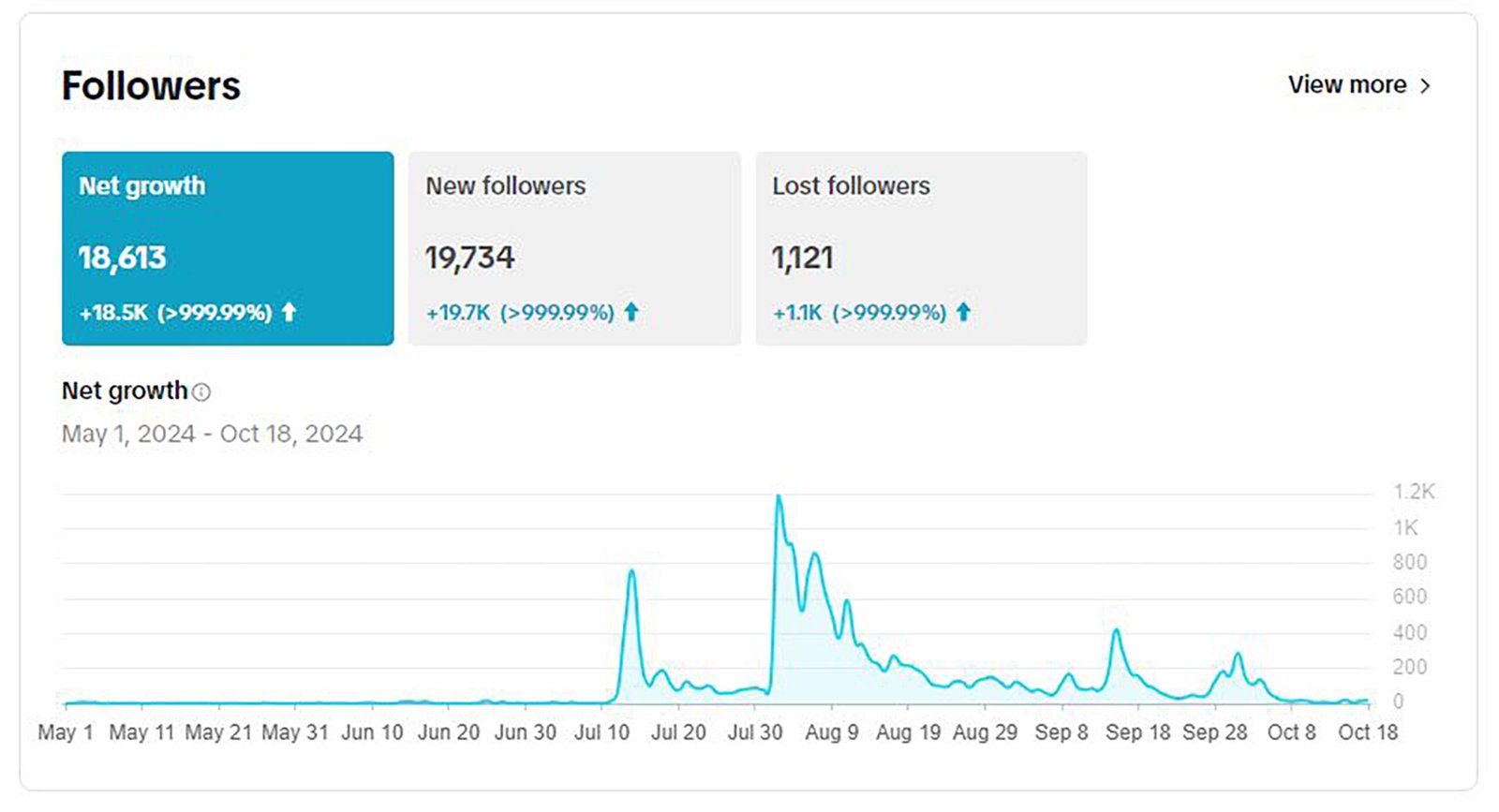 2 Tiktok Followers