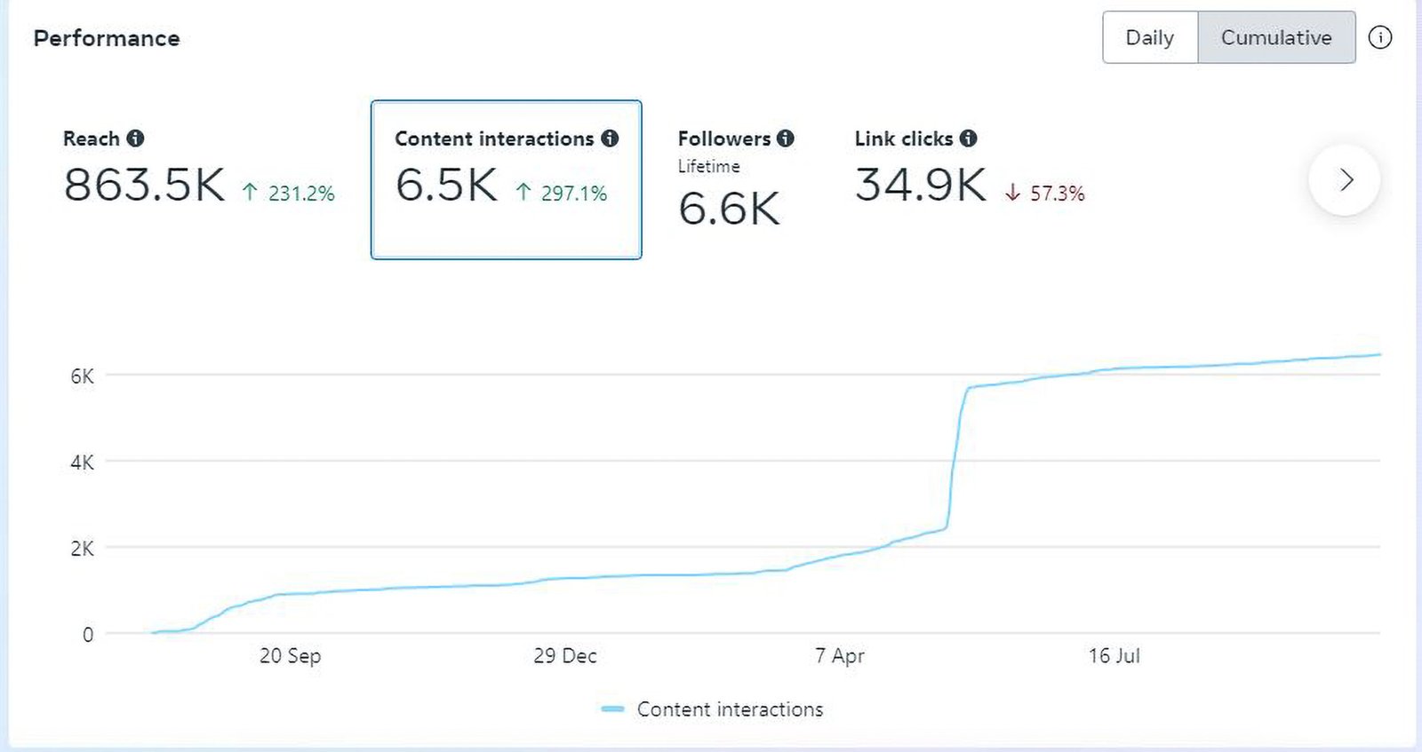 3 Facebook Content Interaction